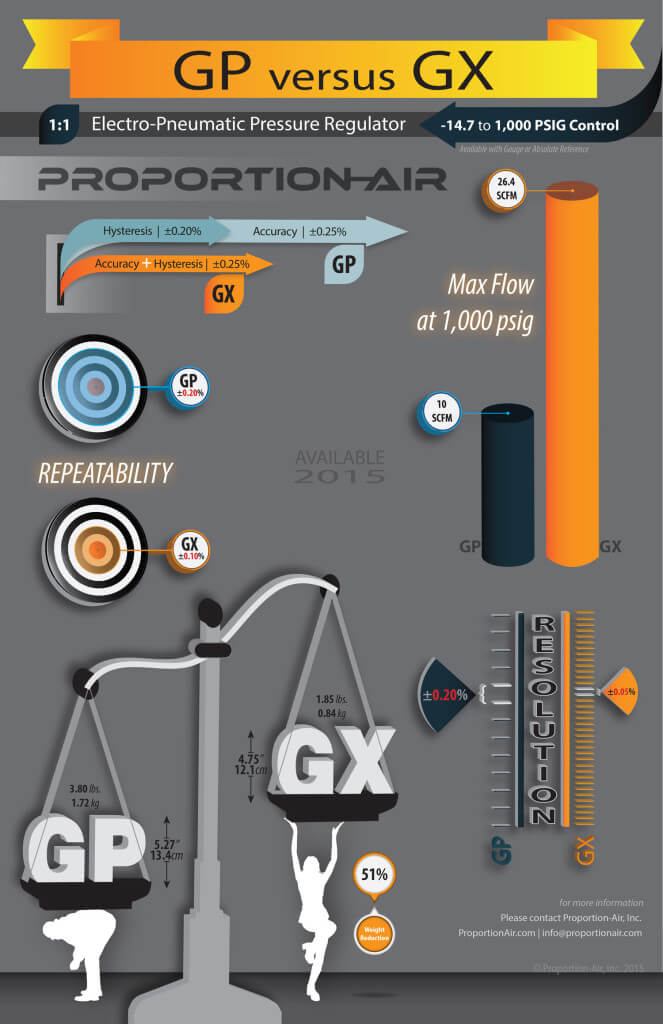 GP-vs-GX-Electro-Pneumatic-Pressure-Regulator