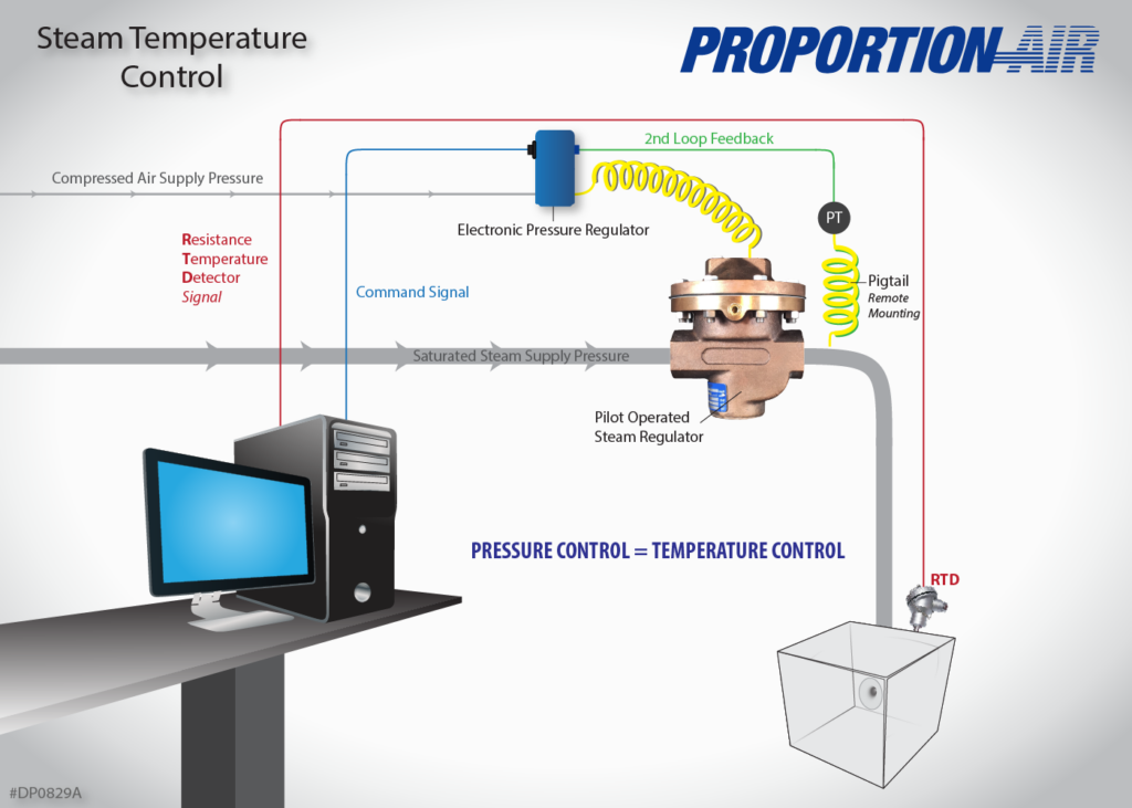 Steam Temperature Control