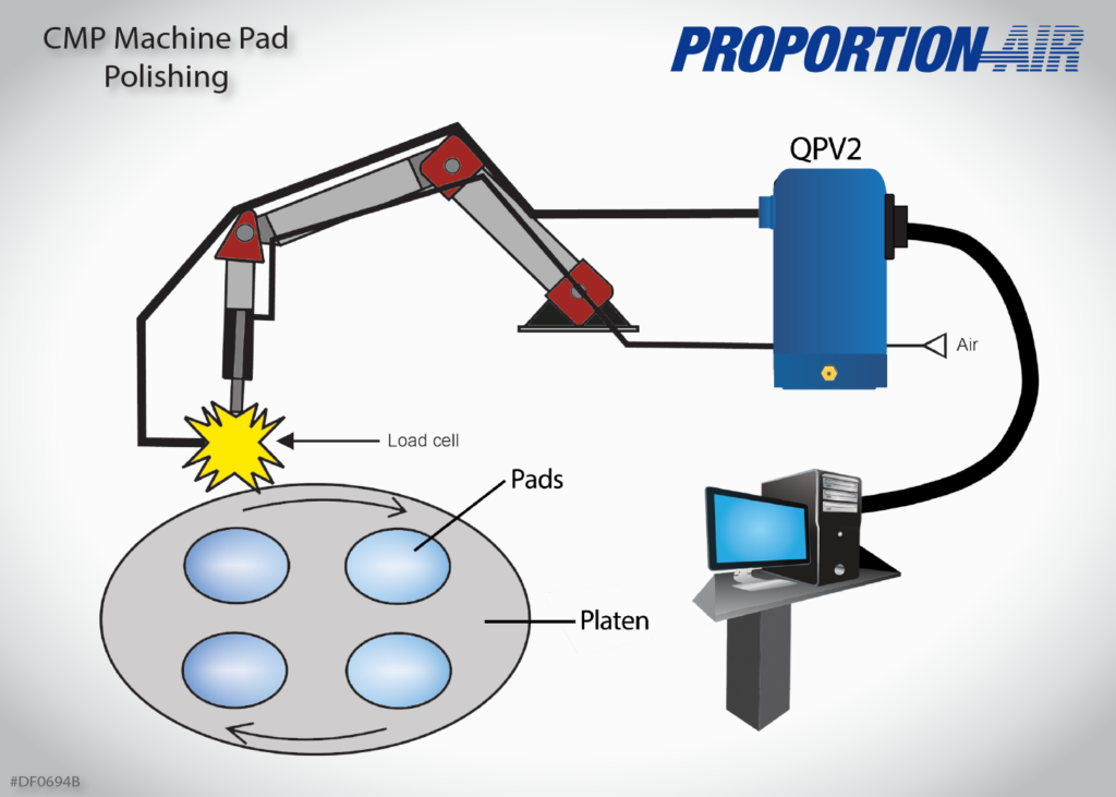 CMP Machine Pad Polishing