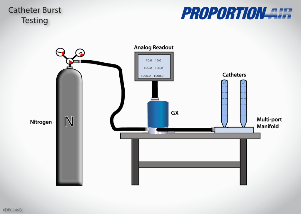 High Pressure Catheter Burst Testing | Proportion-Air