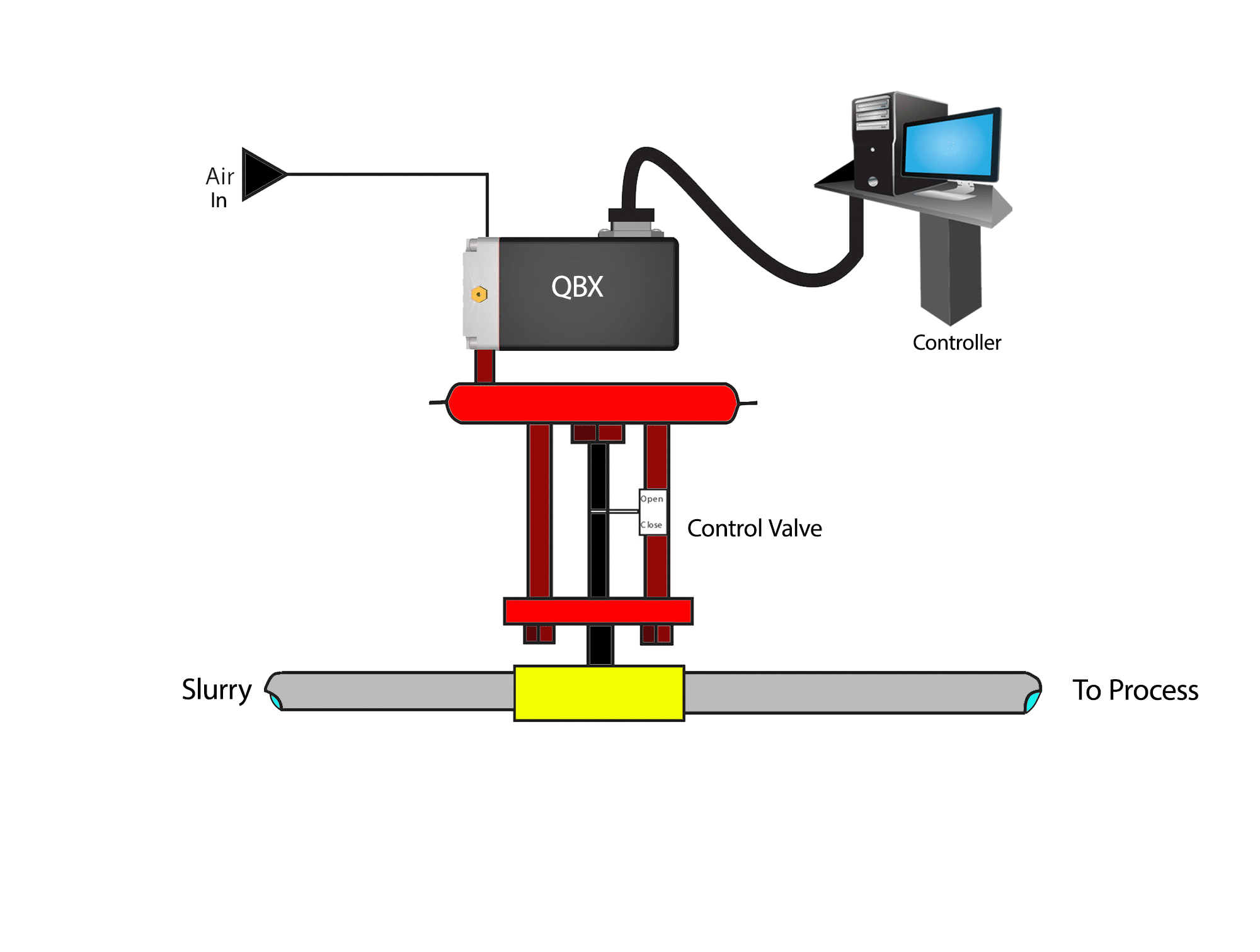 Control Valve Piloting With Pneumatic I P E Ps From Proportion Air