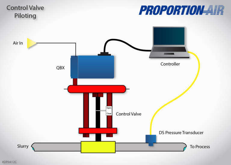 Control Valve Piloting | Proportion-Air