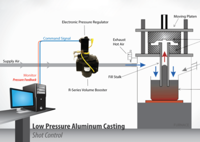 Low Pressure Aluminum Casting