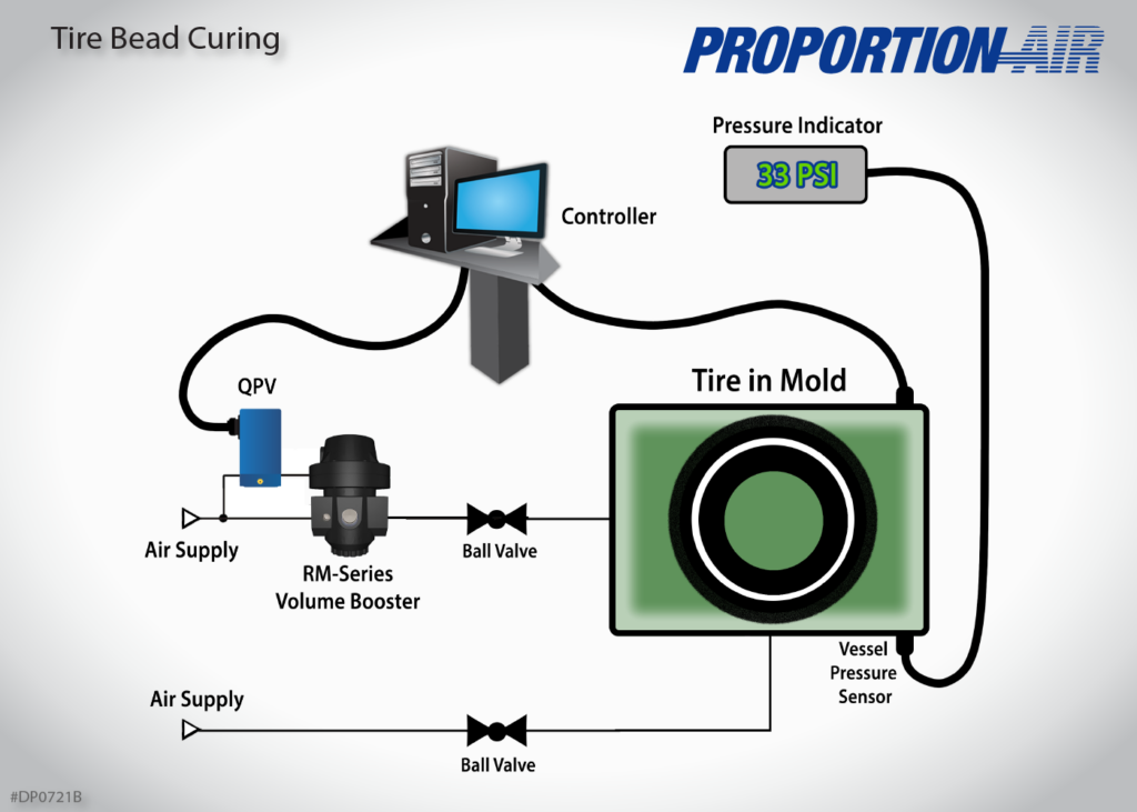 Tire Bead Curing Pressure Control | Proportion-Air