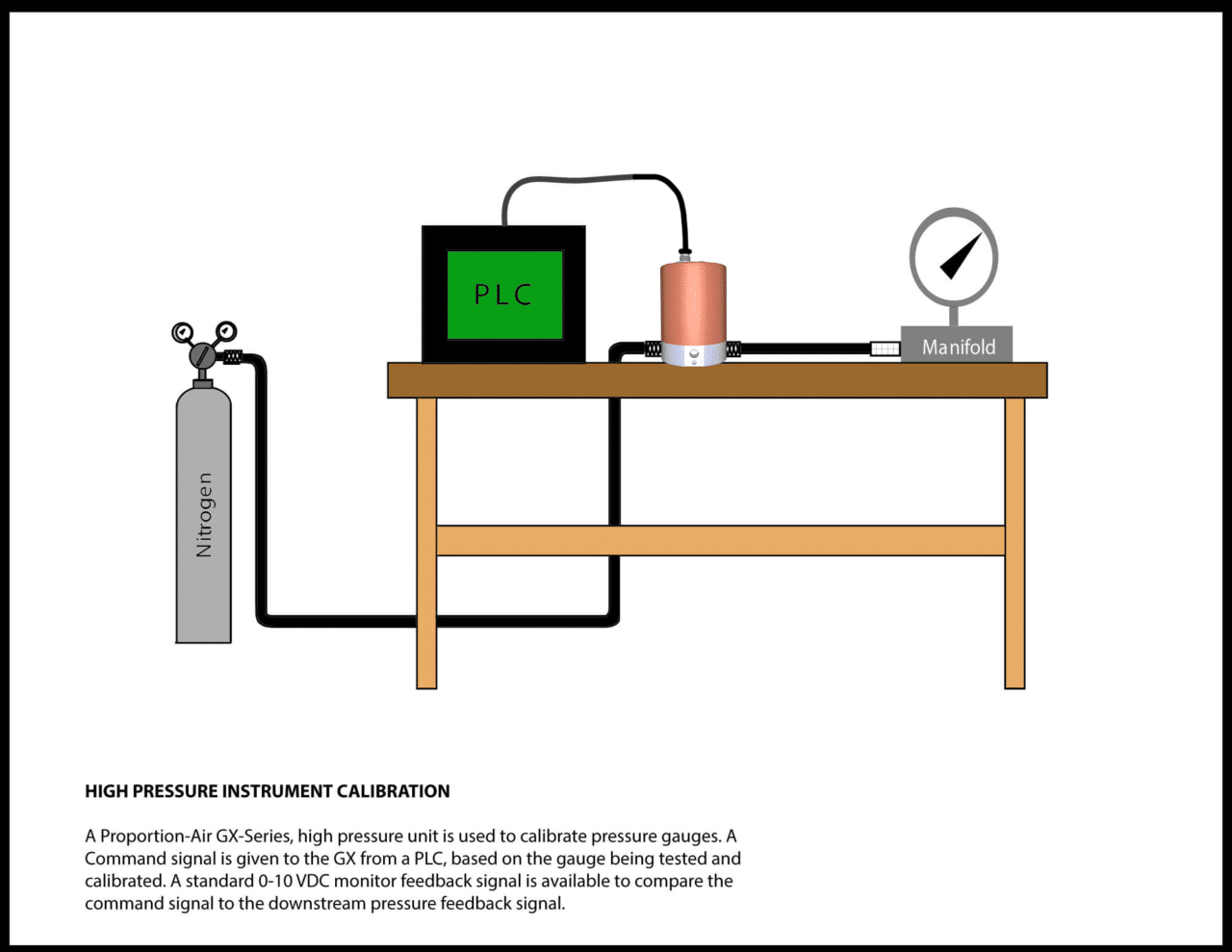 High Pressure Instrument Calibration | by Proportion-Air