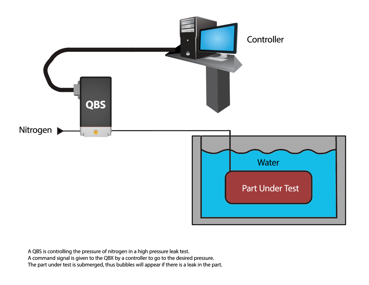 High Pressure Leak Testing With Qbs Proportion Air
