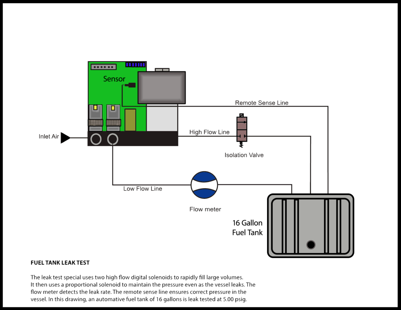 Fuel Tank Leak Test The ProportionAir Leak Test Special