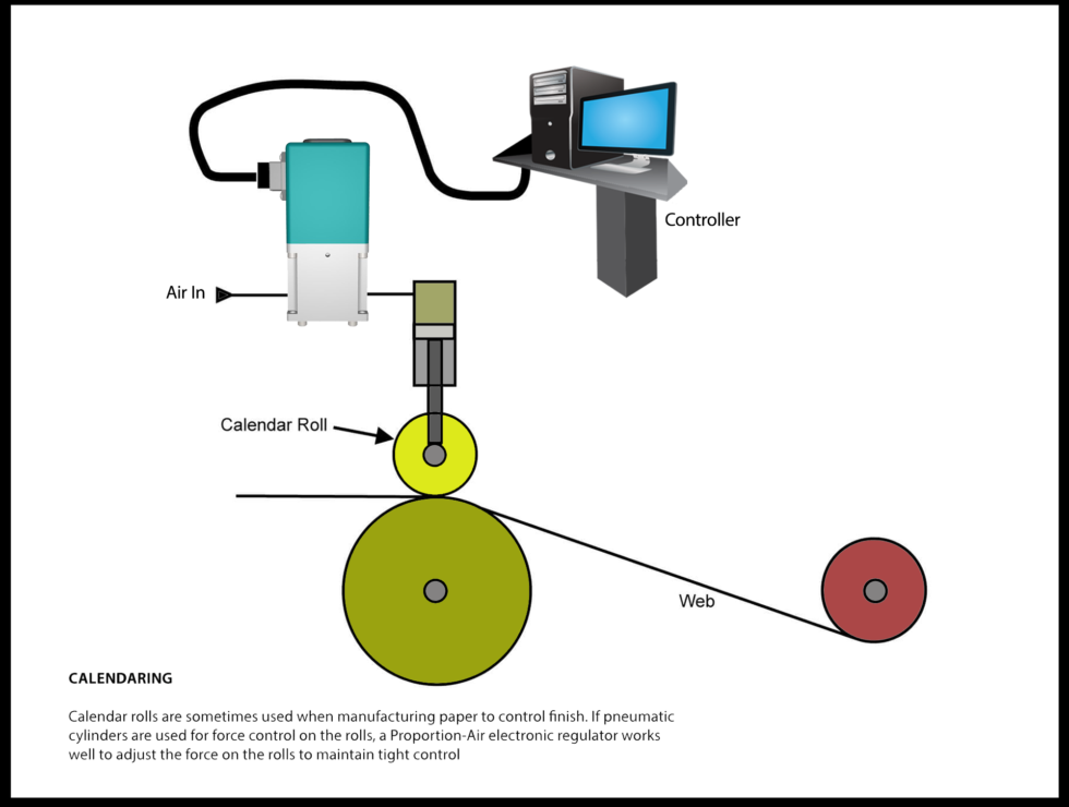 Calendering Force Control on Calender Rolls by ProportionAir