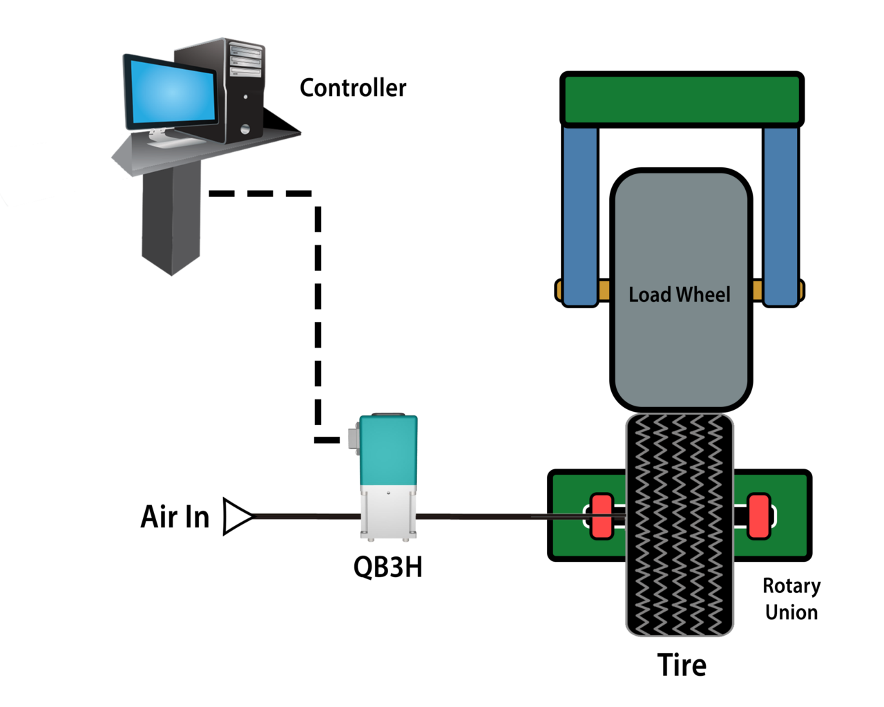 Aircraft Tire Testing - Proportion-Air