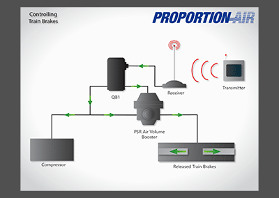 Controlling Train Brakes