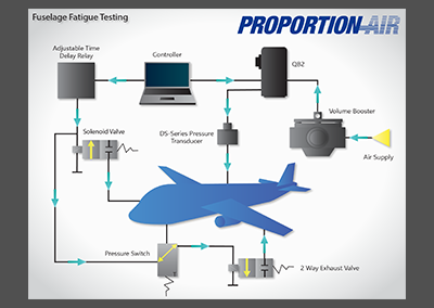 Fuselage Fatigue Testing
