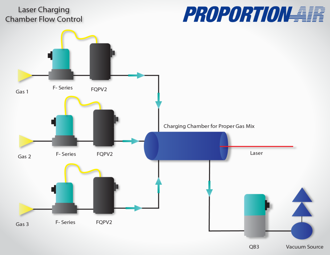 Laser Charging Chamber Flow Control | by Proportion-Air