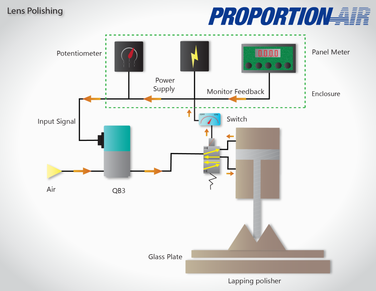 Lens Polishing Force Control by ProportionAir, Inc.