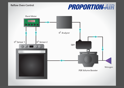Reflow Oven Control