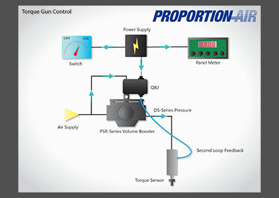 Torque Gun Control