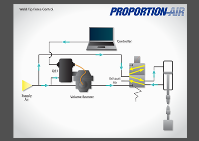 Weld Tip Force Control