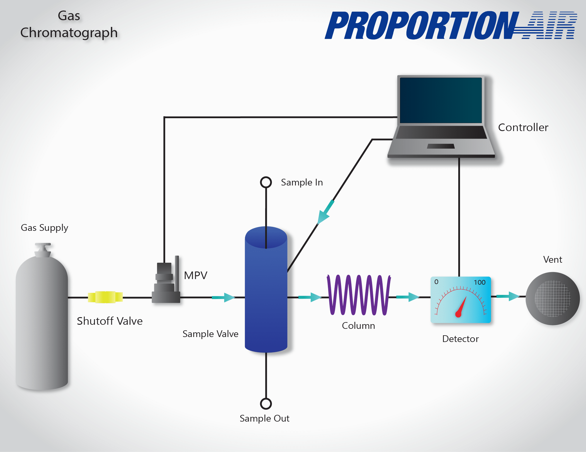 Gas Chromatograph ProportionAir