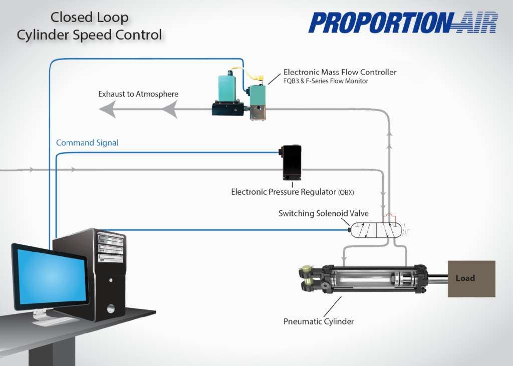 Cylinder Speed Control ProportionAir
