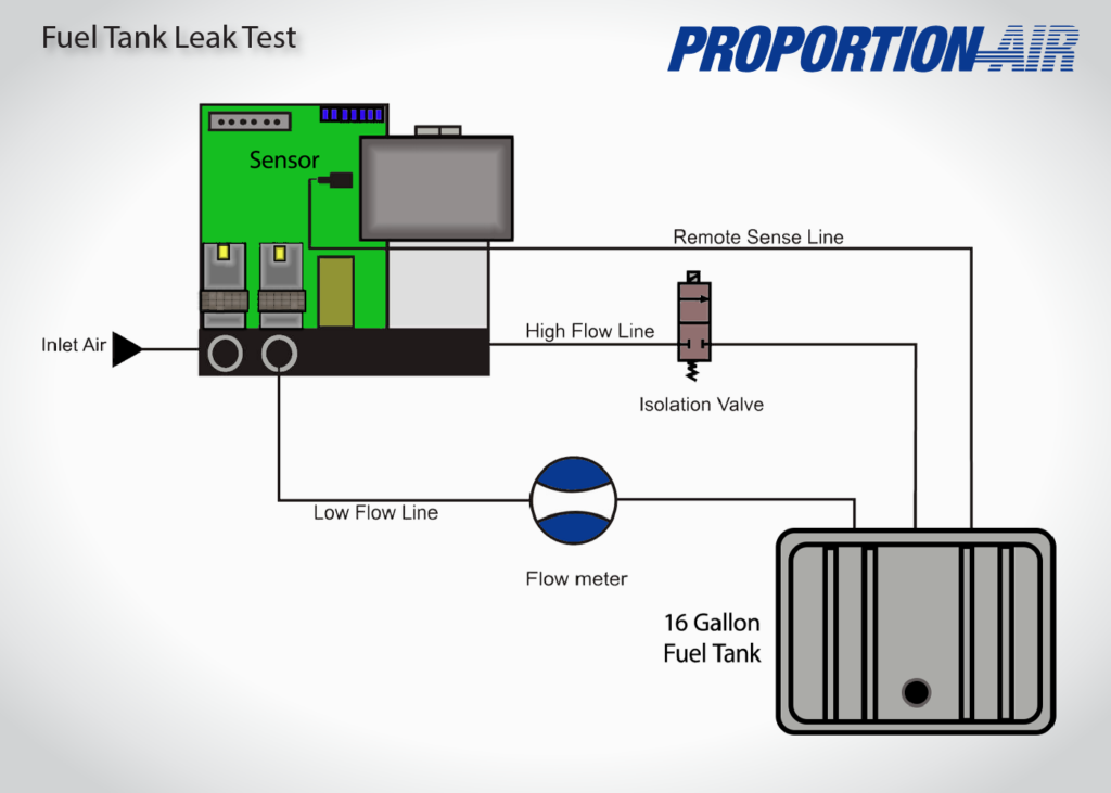 Flow Control Applications in all Industries ProportionAir