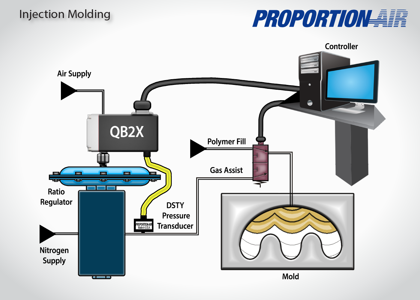 High Pressure Injection Molding Gas Assist Proportion Air 4596