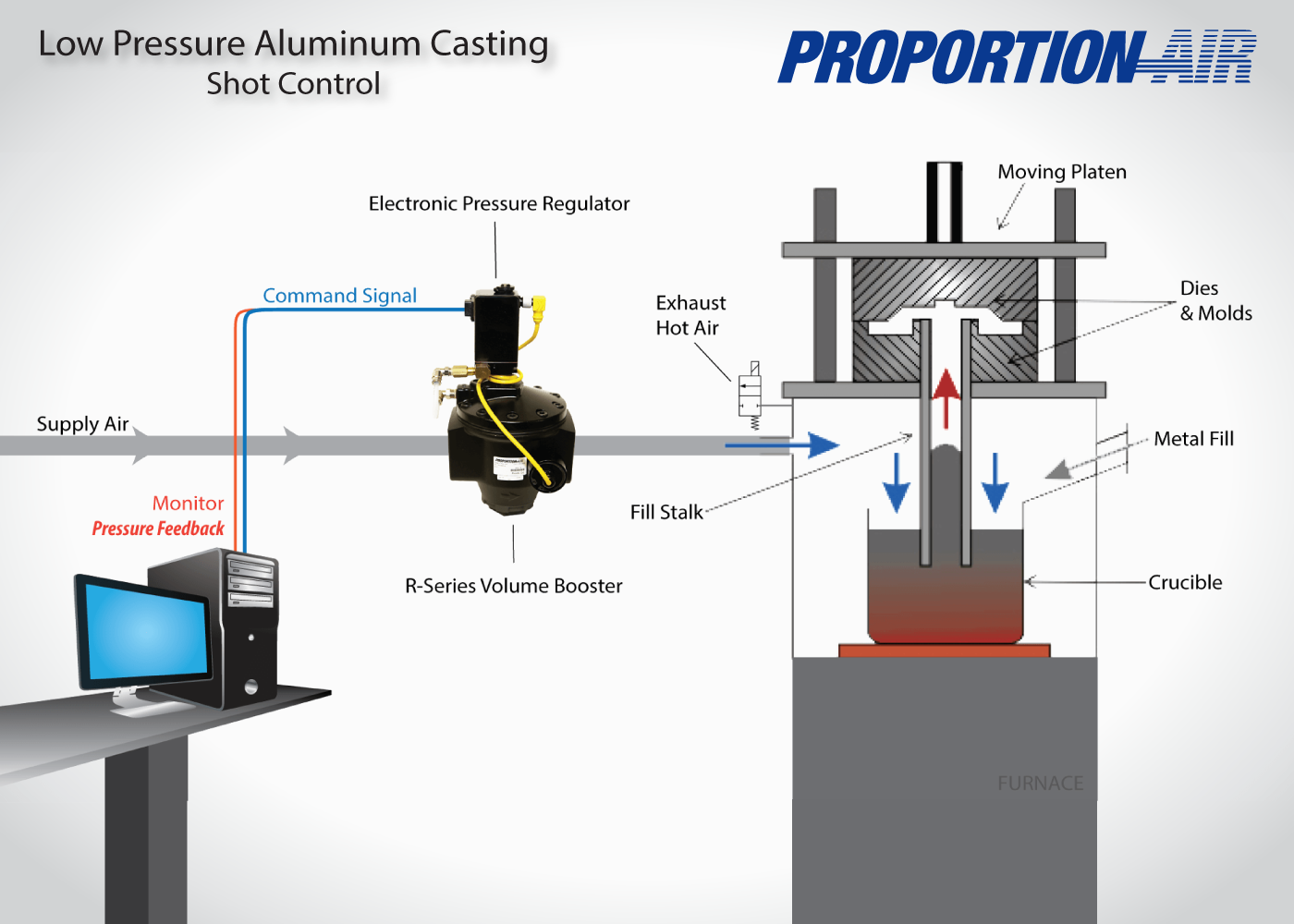 Low Pressure Aluminum Casting Proportion Air