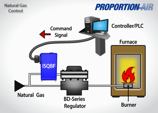 Natural Gas Control | Proportion-Air